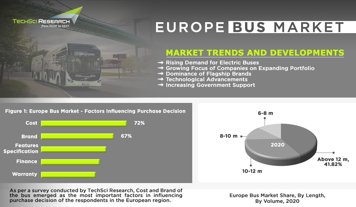 Europe bus market is anticipated to reach USD 6.92 Billion by 2026